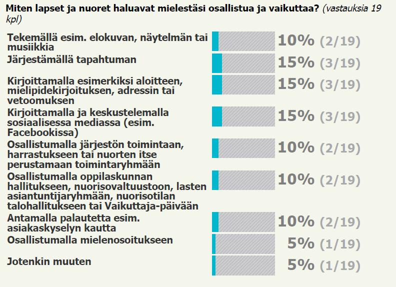 Mitä hyvää on lasten ja nuorten osallistumis- ja vaikuttamismahdollisuuksissa? Alla aikuisten antamat vastaukset ryhmiteltynä 13 eri teemaan: 1.