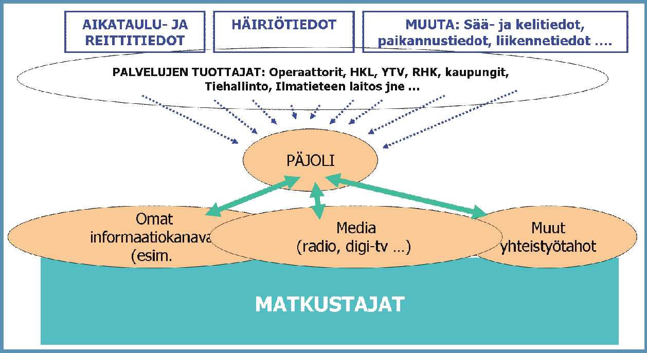 PILOTTI 5 Yleiset ja tapauskohtaiset toimintamallit joukkoliikenteen häiriönhallinnassa Pääkaupunkseudun joukkoliikenteen HEILI informaatiokeskus (PÄJOLI) Ehdotetussa PÄJOLI-mallissa kunnat voisivat