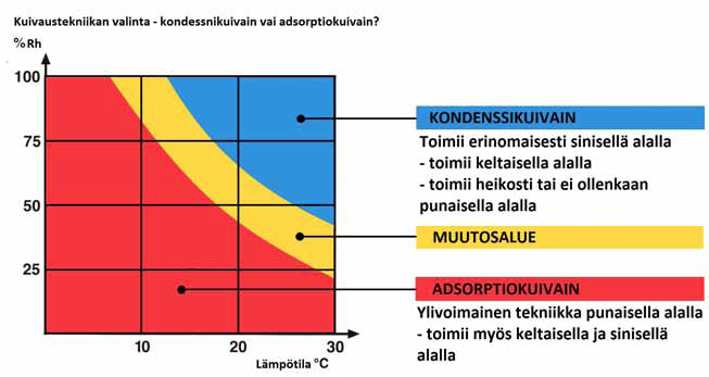 Miten valitsen oikean kuivainlaitetyypin? Alla olevasta taulukosta voidaan lukea kondenssi- ja adsorptiokuivaimien eroista eri lämpö- ja kosteusolosuhteista.