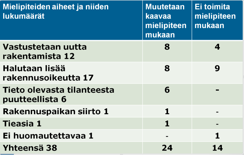 1 (54) IIN KESKUSTAAJAMAN OSAYLEISKAAVA 1 Tiivistelmä Kaavaluonnoksesta saatiin 3 kpl lausuntoja: ELY-keskus ja Pohjois-Pohjanmaan liitto sekä museo. ELYn lausunto: Ks. kohta 2.