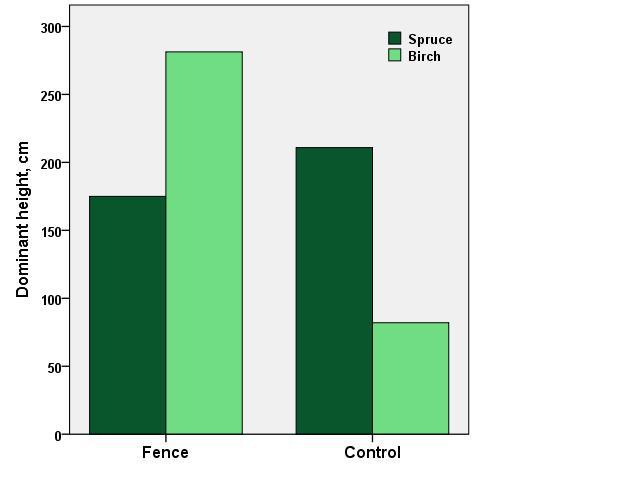 Effect of fencing on the dominant height of seedlings (cm) 30