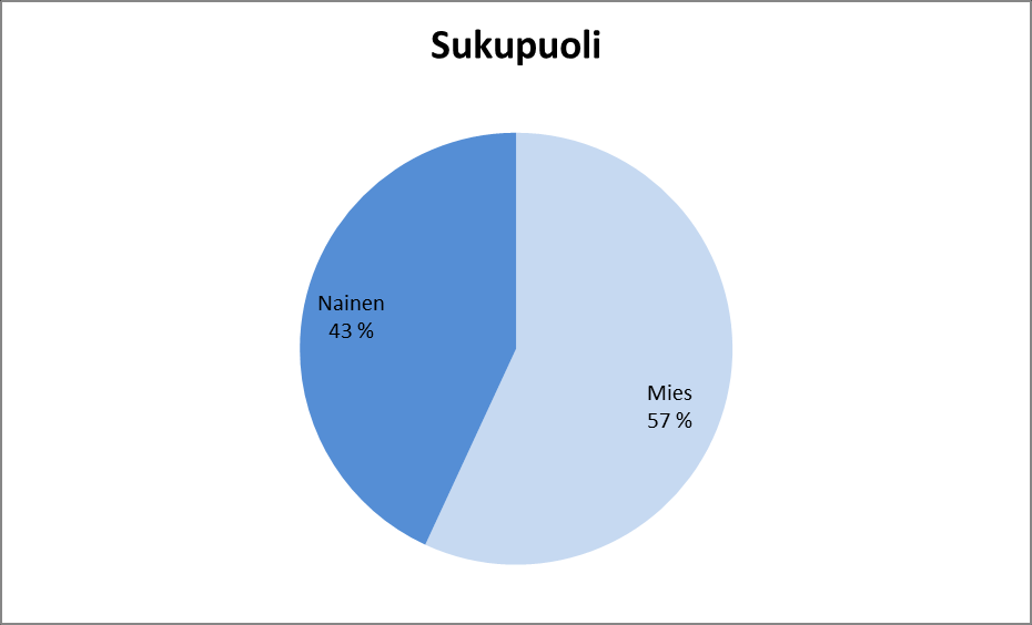 1.9 Analysointi 1. Kysymys Kaikkien vastanneiden kesken huomataan, että miehet käyttävät hieman enemmän Ukko.fi laskutuspalvelua kuin naiset. 2.