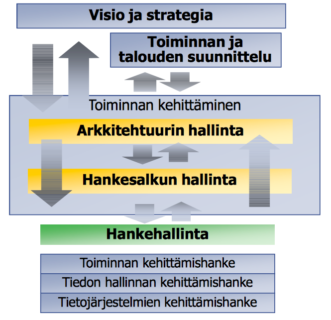 Strategia- ja kokonaisarkkitehtuuriprosessi linkittyvät vuosikellossa Kokonaisarkkitehtuuriprosessi seuraa strategian muutosta tehokkuus syntyy ketteryydestä Nykypäivän strategiaprosessi on jatkuva,