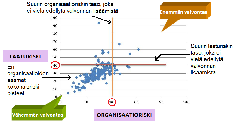 muokataan tarvittaessa arvioimalla organisaation laadullisia ja organisatorisia riskejä. Riskiarvioiden avulla säädetään viranomaisvalvonnan intensiteettiä.