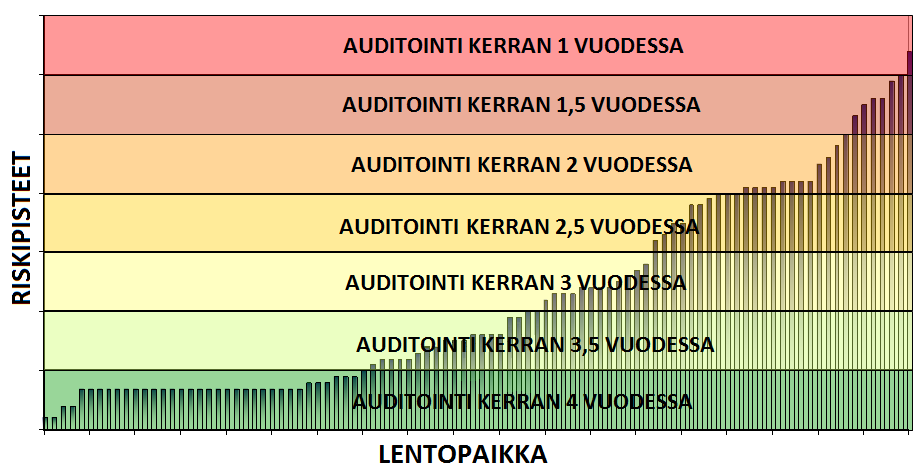 päättyvät tummanvihreälle alueelle esittävät lentopaikkoja, jotka auditoidaan kerran neljässä vuodessa. (Swedish Transport Safety Agency, 2014; Hellström, 2014) Kuva 7.