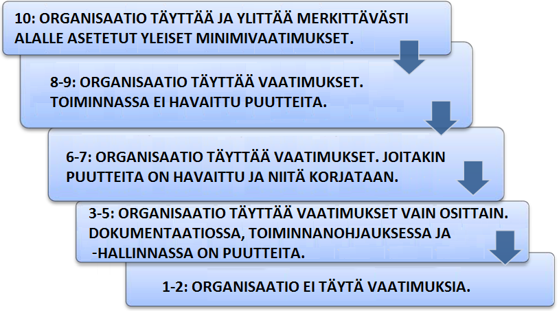 Kuva 8. FAA:n käyttämä huolto-organisaatioiden toiminnan arviointiasteikko.