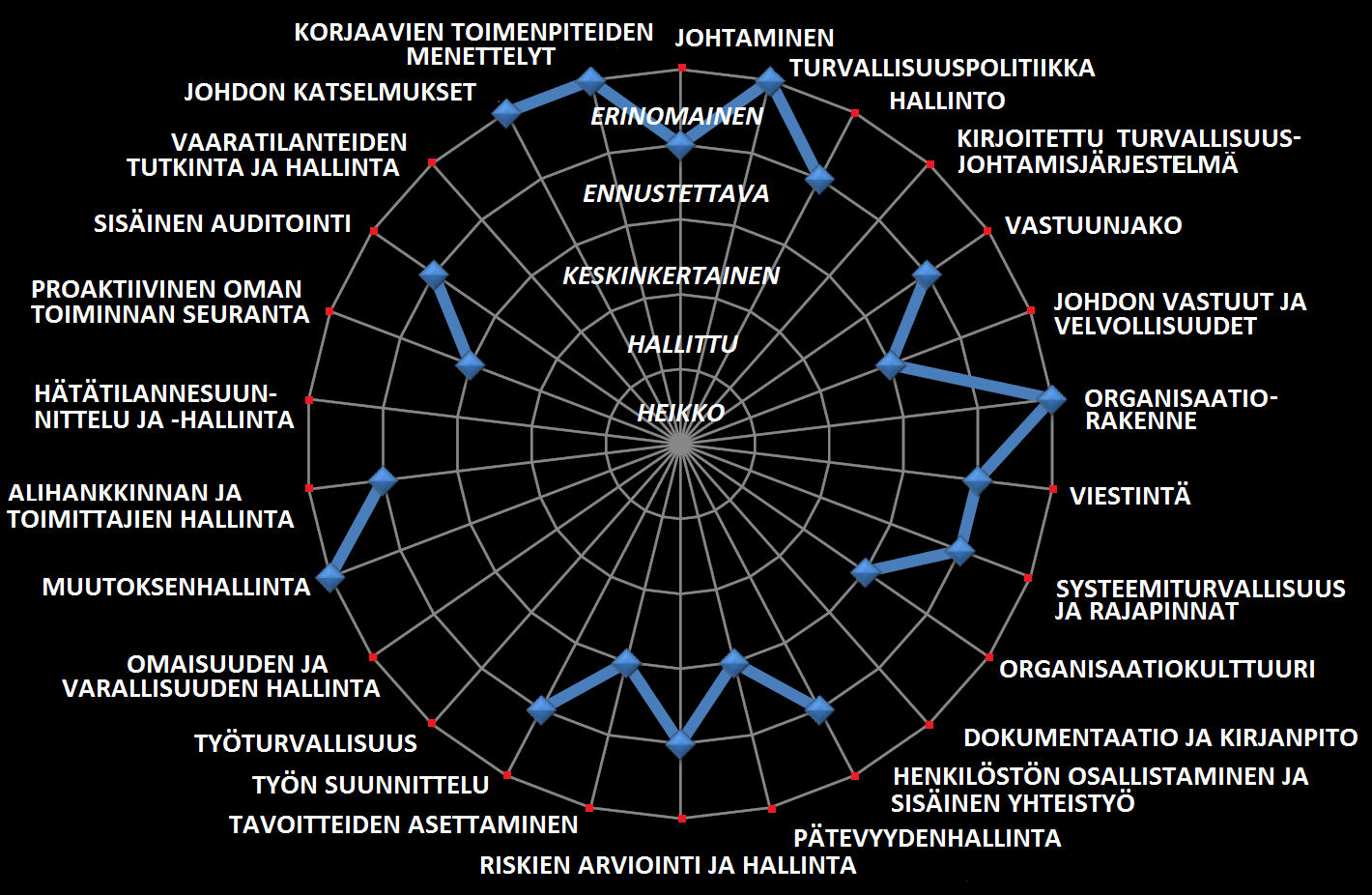 Arviointikriteerit kattavat arvioitavan yrityksen toimintapolitiikan, hallinnan ja viestinnän organisoinnin, henkilöstön yhteistyön ja pätevyydenhallinnan, toiminnan sisäisen suunnittelun ja