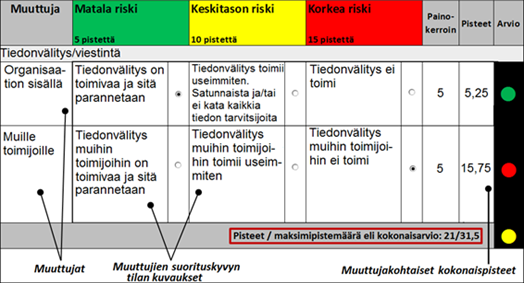 jossa on esitetty muuttujat, niiden suorituskyvyn tilojen kuvaukset, riskitasot, painokertoimet ja pisteet, on esitetty kuvassa 12. Kuva 12.