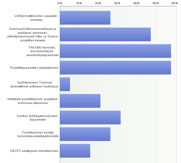 sesti projektitapaamiset sekä työvalmentajille suunnattu TAKOMO-toiminta. Myös järjestettyjä seminaareja pidettiin vaikuttavina hanketoimijoiden keskuudessa.