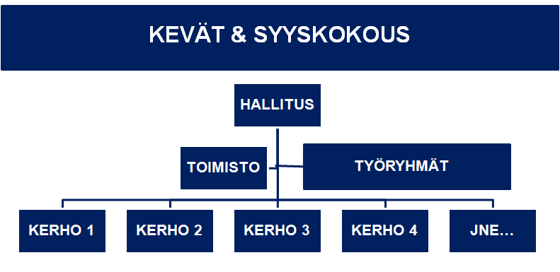 3.5 SUHDETOIMINTA HEKO ylläpitää ja rakentaa aktiivisesti ja vuorovaikutteisesti suhteita eri sidosryhmiin. HEKOn toimijoihin eri toimielimissä ollaan tiiviisti yhteydessä.