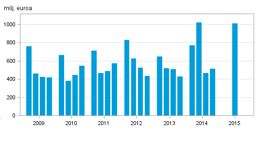 Liitekuviot Liitekuvio 1 Kotimaisten pankkien korkotuotot ja palkkiotuotot, 1 neljännes 20052015,