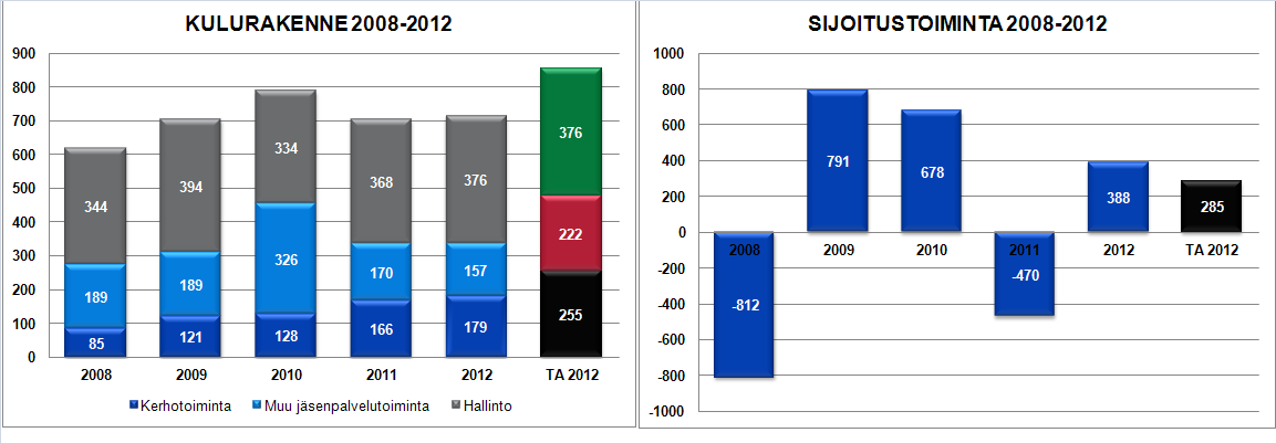 7. TALOUS- JA SIJOITUSTOIMINTA Yhdistyksen varsinaisen toiminnan kulujäämä vuodelta 2012 oli 712 t (2009 704 t, 2010: 788 t, 2011: 704 t ). Kulujäämä alitti budjetoidun summan 16 %:lla.