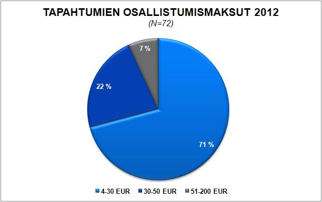 Tapahtumat Tapahtumia järjestettiin suunnitelman mukaan kahdessa kategoriassa, jotka olivat jäsentapahtumat sekä luottamushenkilötapahtumat.