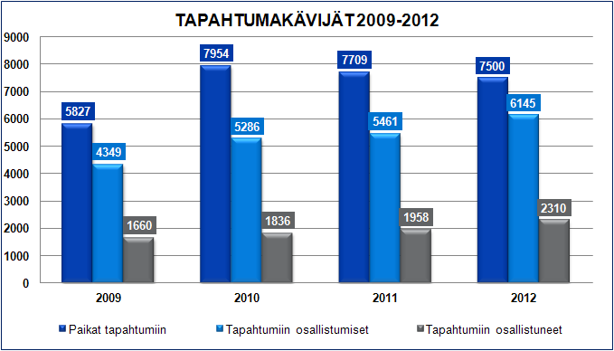 Tapahtumiin ilmoittauduttiin verkkosivujen sekä puhelinpalvelun kautta. Ilmoittautumisia oli 6145, joka on enemmän kuin koskaan aiemmin HEKOn historiassa (2009: 4349, 2010: 5286, 2011:5461).