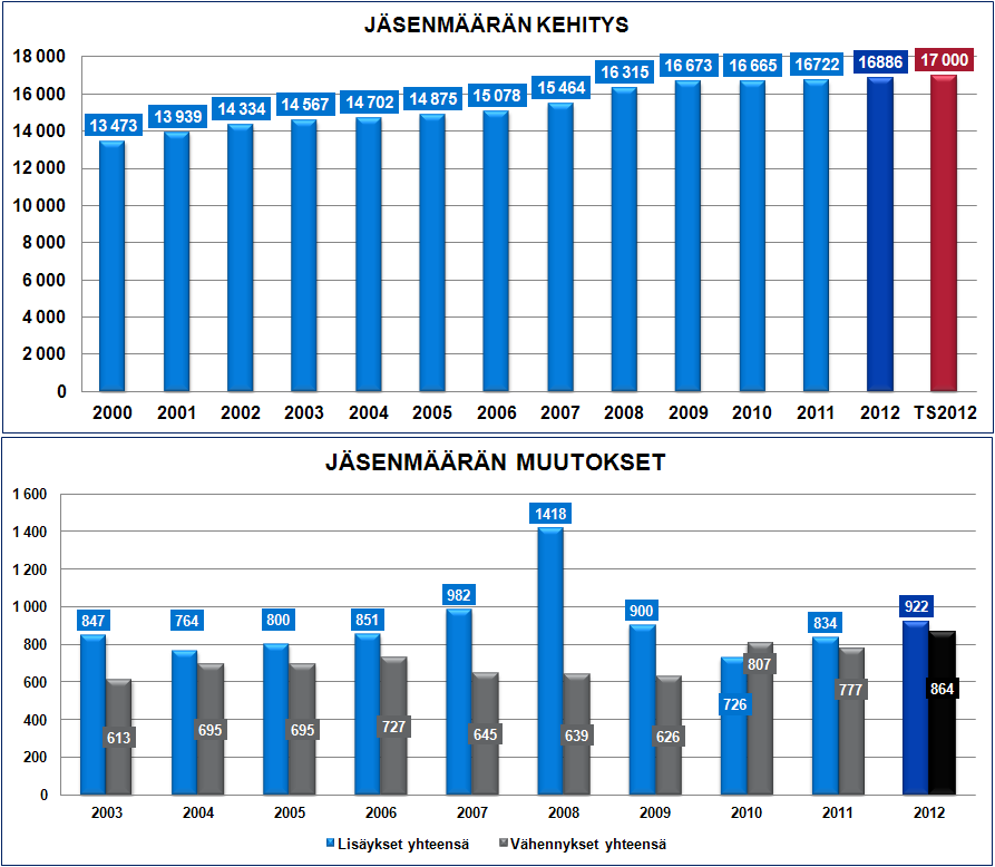 4. MARKKINOINTI- JA VIESTINTÄ Jäsenmäärän kehitys HEKO on maailman suurin ekonomiosaamisen verkosto lähes 17000 jäsenellään.