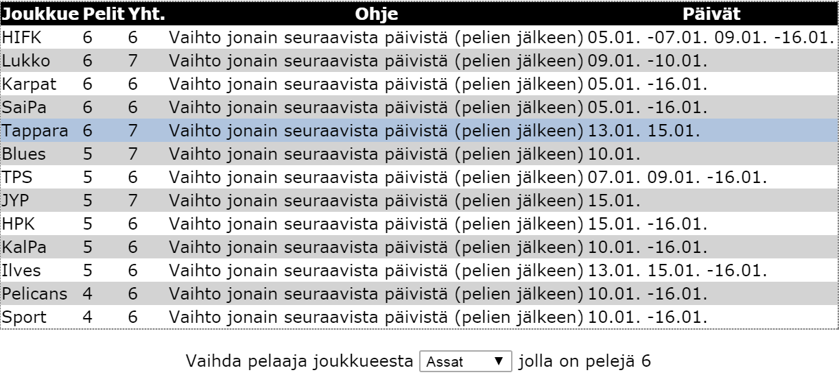 16 Kuva 6. Ottelulista nopeasti luettavassa muodossa. 4.1.1. Pelaajavaihtojen ajoitus Pitkissä jaksoissa on toisinaan vaikea hahmottaa rajallisten pelaajavaihtojen ajoitus.