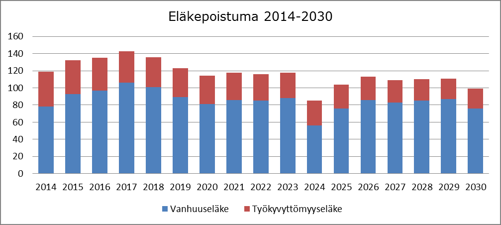 37 Eläkepoistumaennuste Jokainen työntekijä voi valita vanhuuseläkeikänsä 63 68 ikävuoden välillä, josta syystä eläköitymisen tarkka ennustaminen ei ole mahdollista.