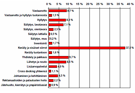 28 Taulukko 1. Kustannusten jakautuminen eri toiminnoille (Aminoff ym. 2003, 5).