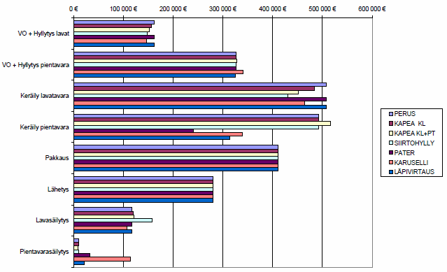 31 solassa on varastoitu pientavarat, ja kapea kl+pt tarkoittaa kapeakäytävävarastoa ja erillistä pienhyllyvarastoa. (Aminoff ym. 2004, 21 23.) Taulukko 3.