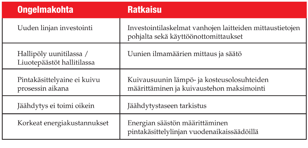 Tallentavan dataloggerin mittaustiedot voidaan purkaa mittauksen jälkeen tietokoneelle ja esittää graafisena kuvaajana, jolloin saadaan uunin olosuhteet ajan funktiona.