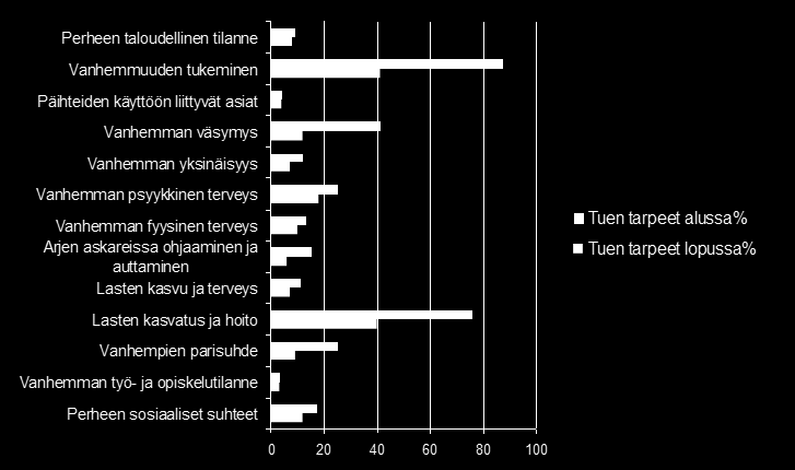 7.1.3 Perheiden tuen tarpeet perhetyön alussa ja lopussa Koti- ja perhetyön alussa suurimmalla osalla vanhemmista (87 %) oli tuen tarvetta vanhemmuudessa sekä lasten kasvatuksessa ja hoidossa (76 %).