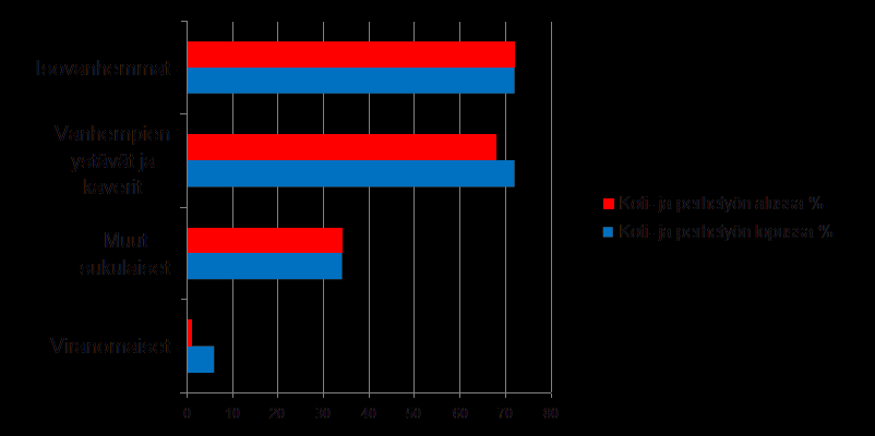 7.1.5 Perheiden sosiaaliset tukiverkostot ja niiden hyödynnettävyys perheissä Koti- ja perhetyön alussa suurin osa perheistä (72 %) kertoi isovanhempien kuuluvan heidän sosiaalisiin