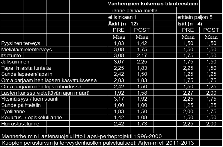 7.2 Perhetilannepuntarit 7.2.1 Äitien tuen tarpeet Koti- ja perhetyön alussa äideillä oli eniten tuen tarvetta jaksamisessa, yksinäisyydessä / tuen saannissa mielialassa ja mielenterveydessä sekä itsetunnossa.