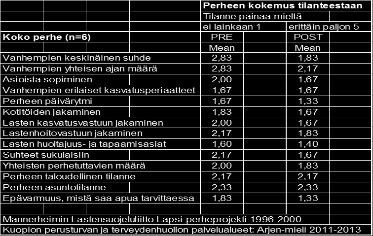 7.2.3 Koko perheen tuen tarpeet Koti- ja perhetyön alussa perheillä oli eniten tuen tarvetta vanhempien keskinäisessä suhteessa ja vanhempien yhteisen ajan määrässä.