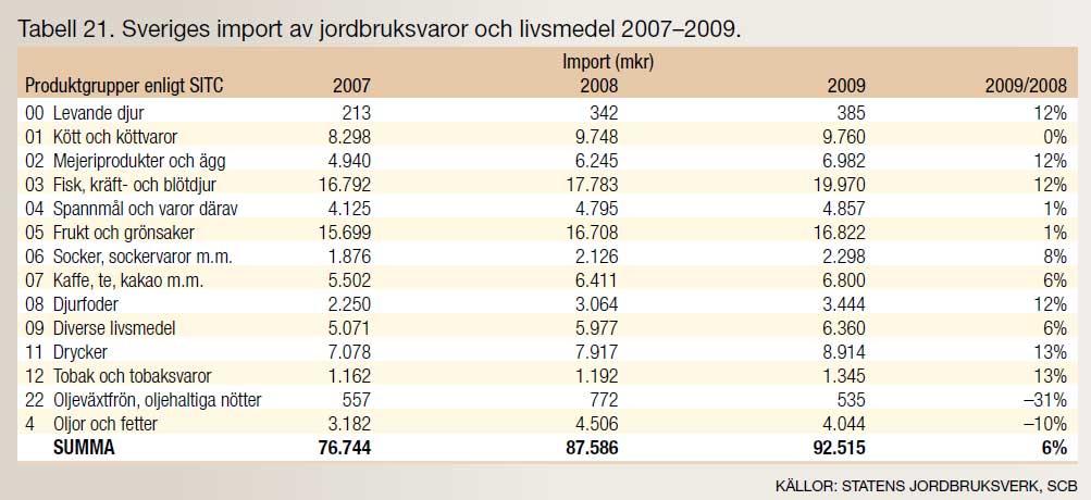 Vienti, tuonti ja netto tavarakauppa 2004-2011 (SEK miljardia) Kuvio 11.