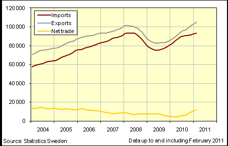Elintarvikkeiden ja maataloustuotteiden tuonti Ruotsissa Helmikuussa 2011 yleisesti Ruotsin tavaroiden vienti oli arvoltaan SEK 99,9 miljardia ja tavaroita tuotiin SEK
