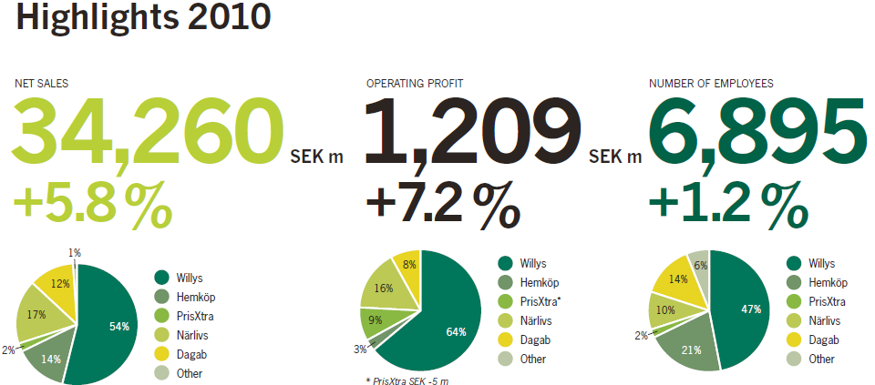 Axfoodilla noin 22 prosenttia tuotteista on omaa merkkiä, mikä on kaikkein suurin osuus Ruotsissa.