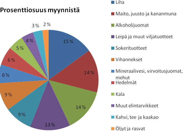 Kuvio 4.