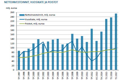 Lähde : Tampereen kaupungin tilinpäätös v2013 Arvio todennäköisestä tulevasta kehityksestä Huolimatta vahvasti negatiivisesta toiminnan ja investointien rahavirrasta kaupungin lainamäärä ei