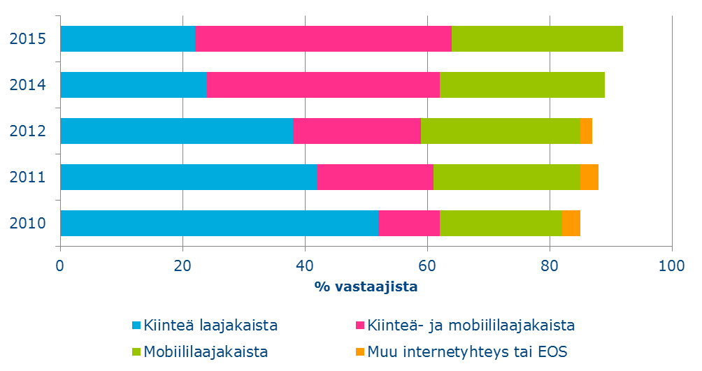 3 Suomalaisten käyttötottumukset sähköisissä viestintäpalveluissa Viestintävirasto teetti keväällä 2015 vuosittaisen kuluttajatutkimuksen, jolla selvitettiin suomalaisten viestintäpalvelujen