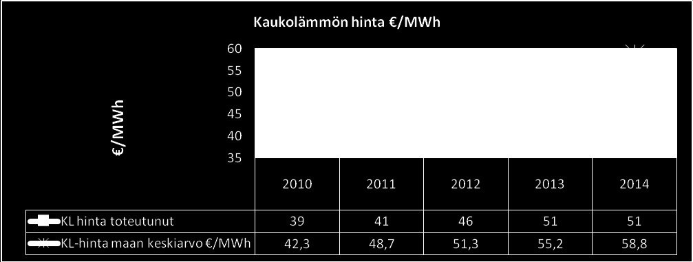 NIVALAN KAUKOLÄMPÖ OY Toimintaympäristö ja sen keskeiset muutokset Vuoden 2014 lämmin kevättalvi ja yleinen taloustaantuma ovat heikentäneet Nivalan Kaukolämpö Oy tulosta ja kannattavuutta.