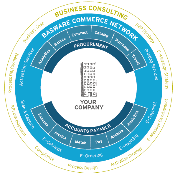Basware Liiketoimintakonsultointi Palvelut kolmella osa-alueella: Purchase-to-Pay Laskuautomaatio Commerce Network Paketoidut palvelut,
