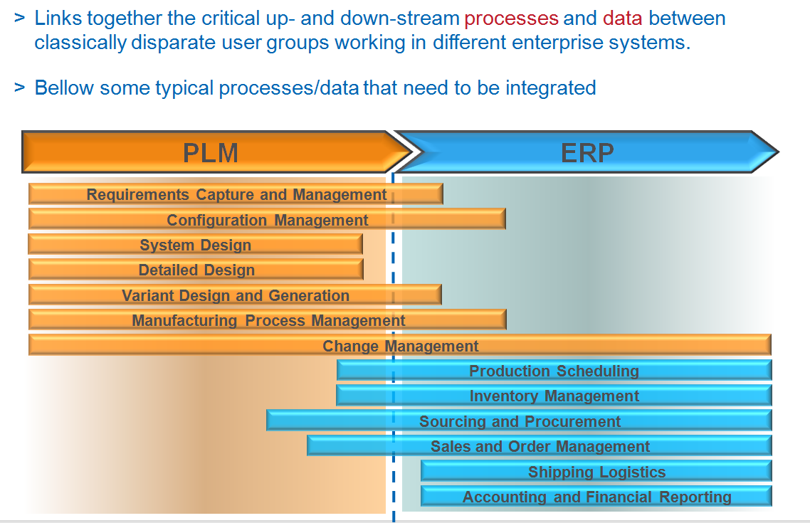 PLM and ERP
