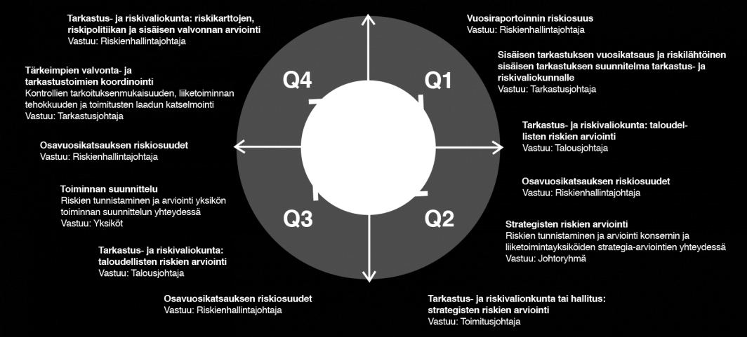 12 Sisäinen valvonta, riskienhallinta ja sisäinen tarkastus Sisäinen valvonta ja riskienhallinta Tiedon sisäinen valvonta tukee strategian toteutusta ja varmistaa, että yhtiössä noudatetaan lakeja ja