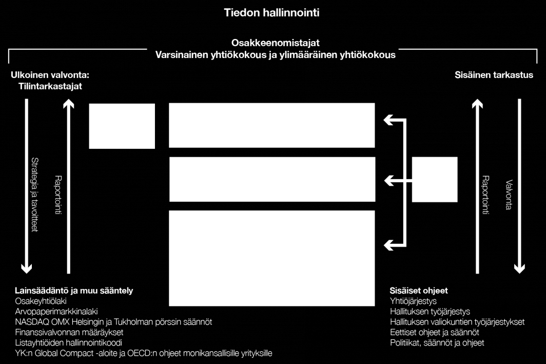 3 Selvitys hallinto- ja ohjausjärjestelmästä Tieto on sitoutunut noudattamaan hyvää hallinnointitapaa.