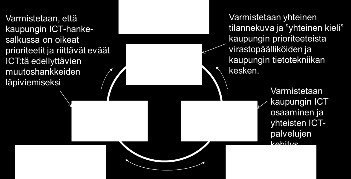 Kuva 9. Tietotekniikkaohjelman toimeenpanon ohjaus Tietotekniikkaohjelman toimeenpanon onnistumisessa on virastopäälliköillä keskeinen rooli.