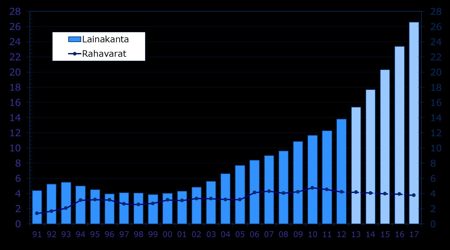 Kuntien ja kuntayhtymien lainakanta sekä rahavarat 1991-2017, mrd.