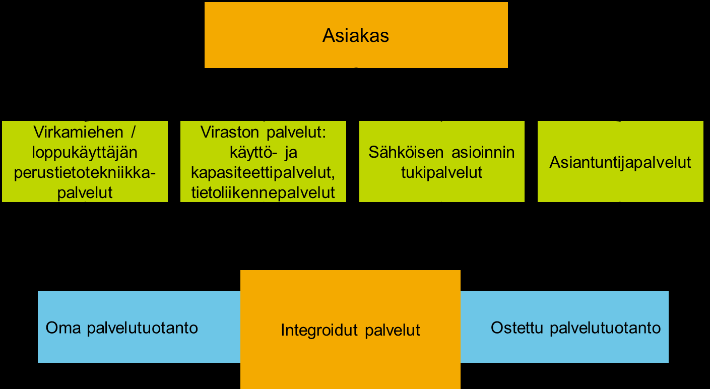 Palvelut ja prosessit Strategiset tavoitteet Kriittiset menestystekijät Tehokkaat, yhtenäiset palvelut, prosessit ja teknologiat Yhteentoimivat kokonaispalvelut Hallittu