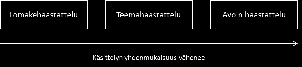 11 Strukturoidussa haastattelussa kysymysten muoto ja järjestys on kaikille haastateltaville sama. Vastausvaihtoehdot ovat valmiit ja vastaaja valitsee niistä itselleen sopivimman.