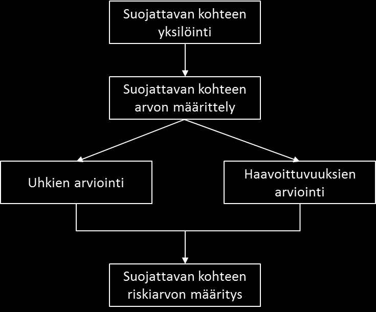 111 yksityiskohtainen tietoturvariskien arviointiprosessi.