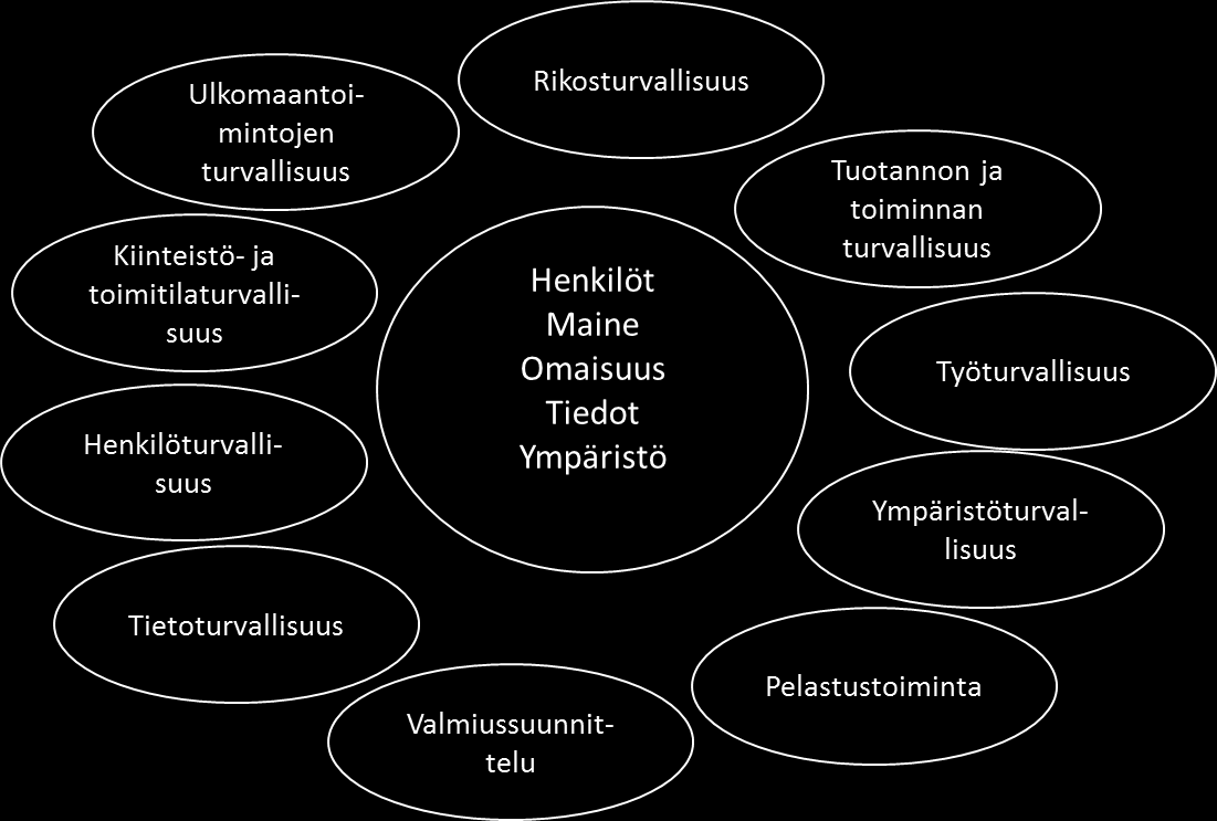 31 omaisuutta ja toimintaympäristöä vahingoilta, väärinkäytöiltä ja rikolliselta toiminnalta. Miettinen (2002, s.