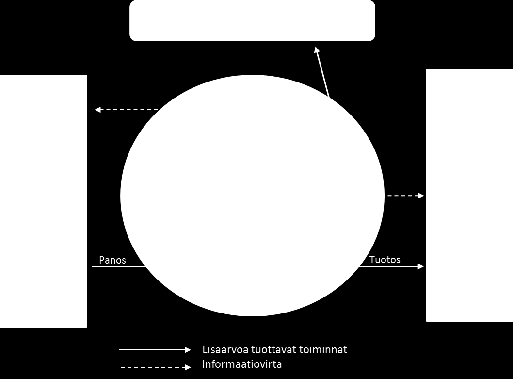 39 Kuva 9. Prosesseihin perustuva laadunhallintajärjestelmä. (Miettinen 2002, s.