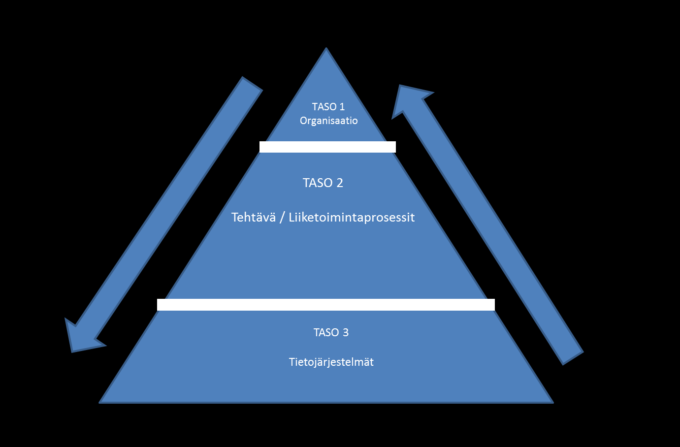 48 Kuva 11. Riskienhallinnan hiearkia. (NIST 2012, s. 17) Tason 1 riskien arviointi tukee organisaation strategioita, politiikkoja, ohjausta ja riskienhallinnan prosesseja.