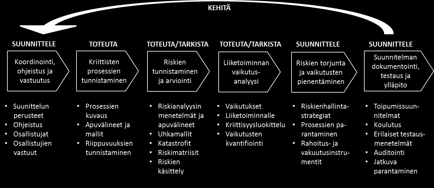 74 Ilmonen et al. (2009) esittävät teoksessaan NIST:n (National Institute of Standards and Technology) mallin jatkuvuussuunnitelman laatimisesta.