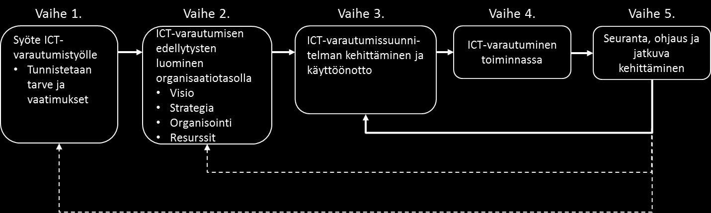 84 huomioitava muuttuvat vaatimukset sekä strategisen tason linjausten muutostarpeet, jotka voivat edellyttää ICT-varautumistoimintojen uudelleen organisointia ja resursointia. Kuva 22.