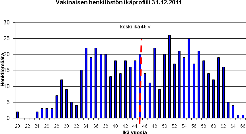 2.3 IKÄ- JA SUKUPUOLIJAKAUMA Kiimingissä koko henkilöstön keski-ikä on 43,5 vuotta. Vakinaisen henkilöstön keski-ikä on 45 vuotta. Vuonna 2010 se oli 46 vuotta ja 6 kuukautta.